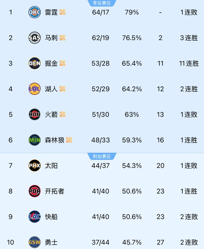 湖人轻取太阳掘金力克雷霆火箭失利西部排名尘