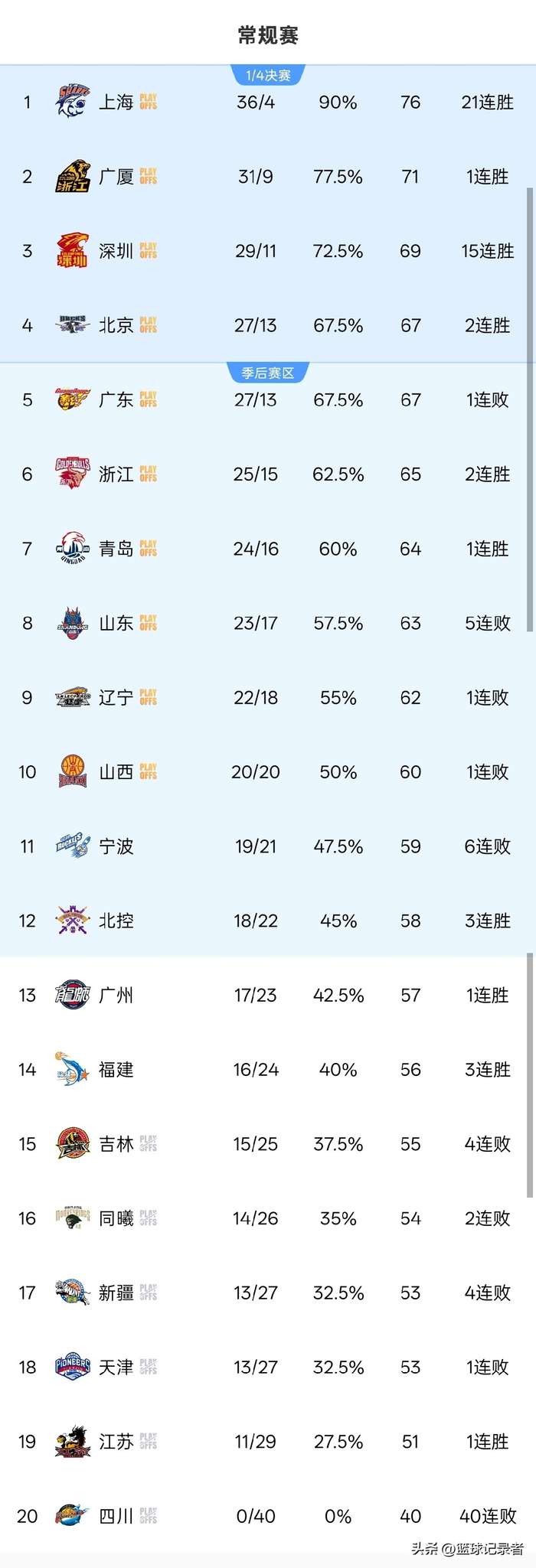 CBA常规赛第40轮四场冷门频发，广东不敌福建江苏